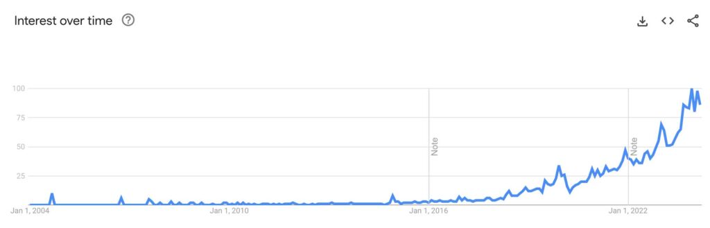 Google Trends, pokazuje rast zainteresovanosti u svetu kada je u pitanju Laboratorijski Dijamant (LG Dijamant).